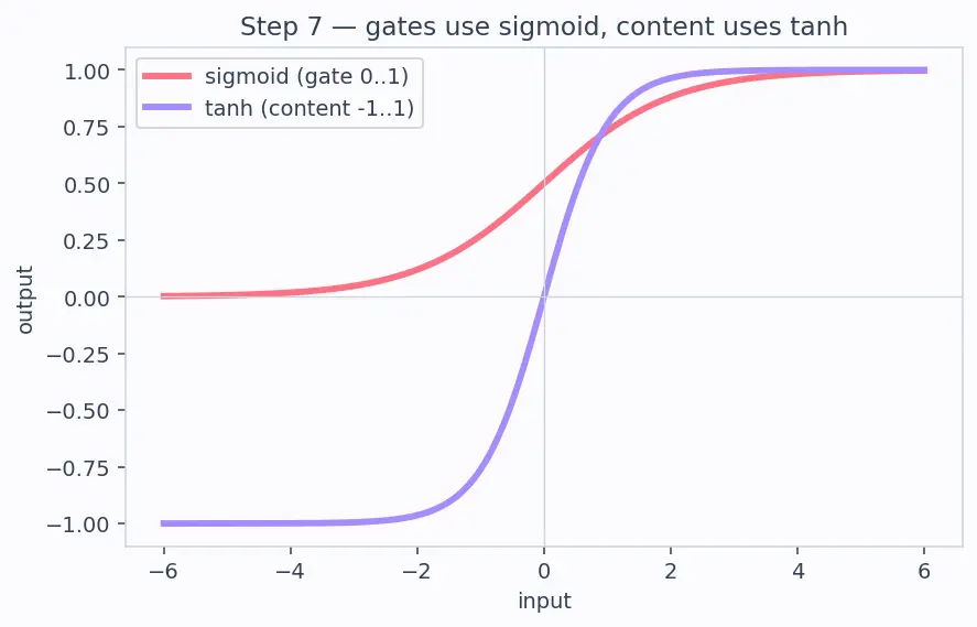 Figure — Bidirectional RNNs