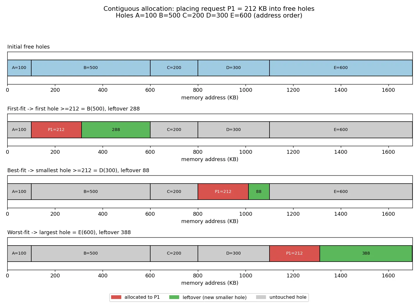 Figure — Memory allocation — contiguous (first-fit, best-fit, worst-fit)