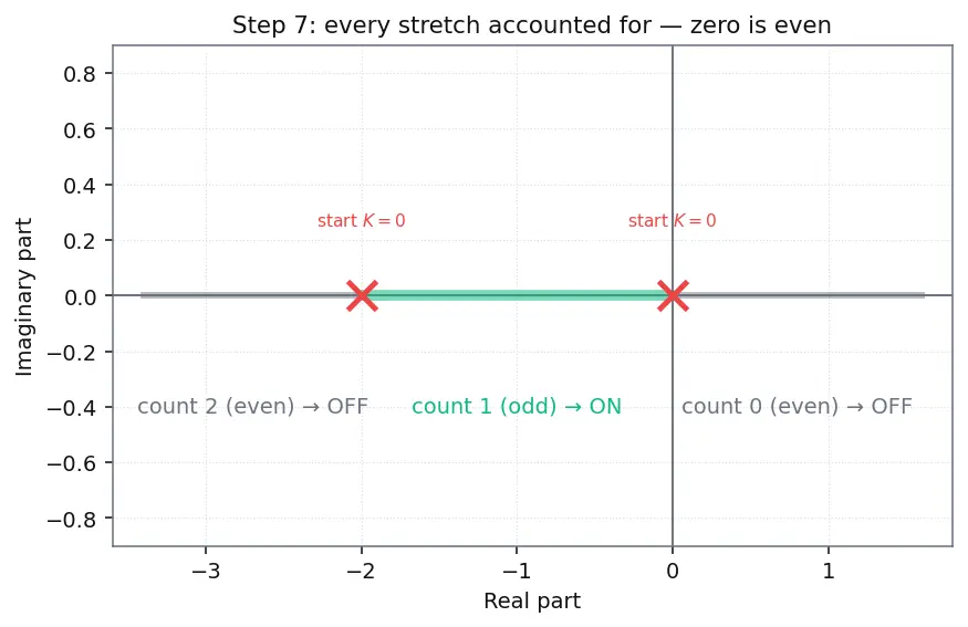 Figure — Root locus — Evans' method, rules for sketching