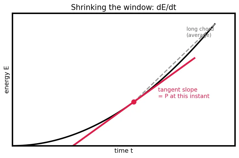 Figure — Define energy (joules) vs power (watts)