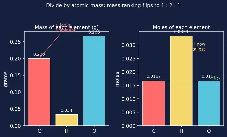 Figure — Empirical formula vs molecular formula — determination from % composition