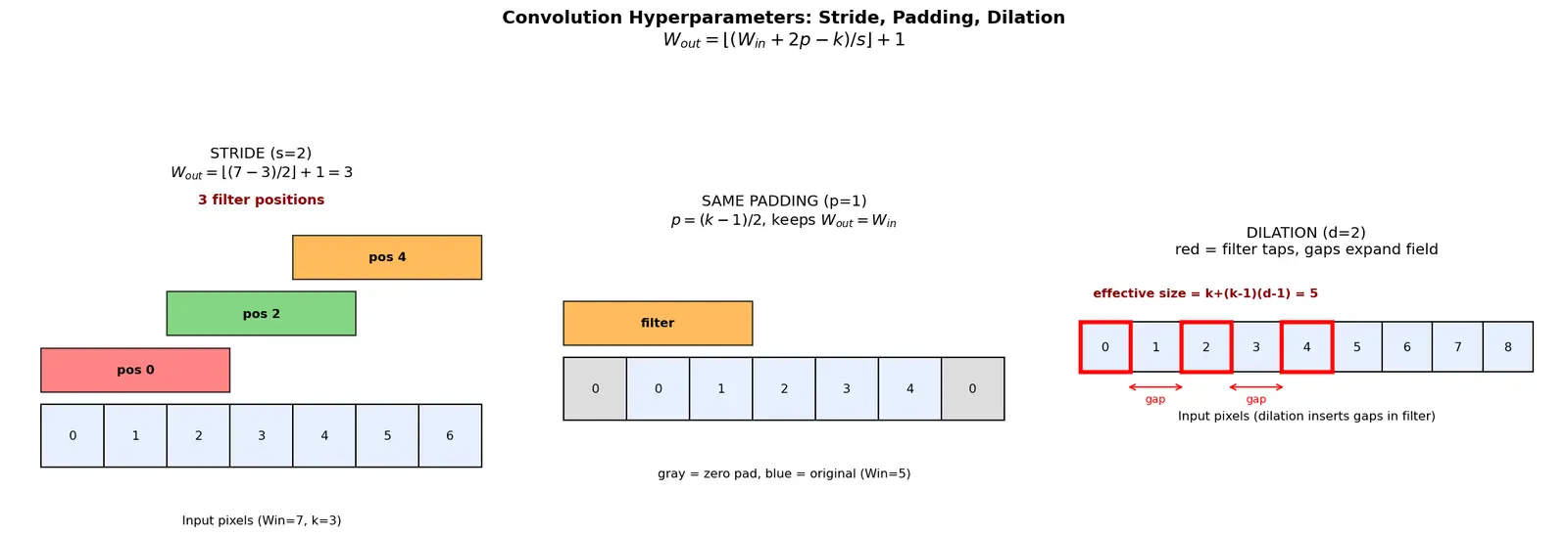 Figure — Stride, padding, and dilation