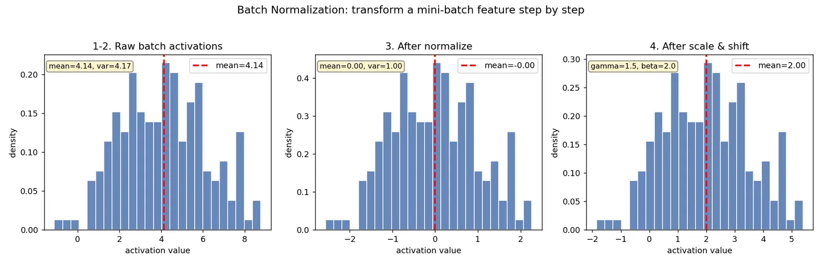 Figure — Batch normalization