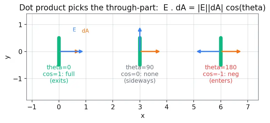 Figure — Gauss's law — integral form, choosing Gaussian surfaces