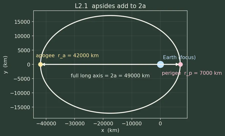 Figure — Vis-viva equation v² = GM(2 - r − 1 - a) — derivation