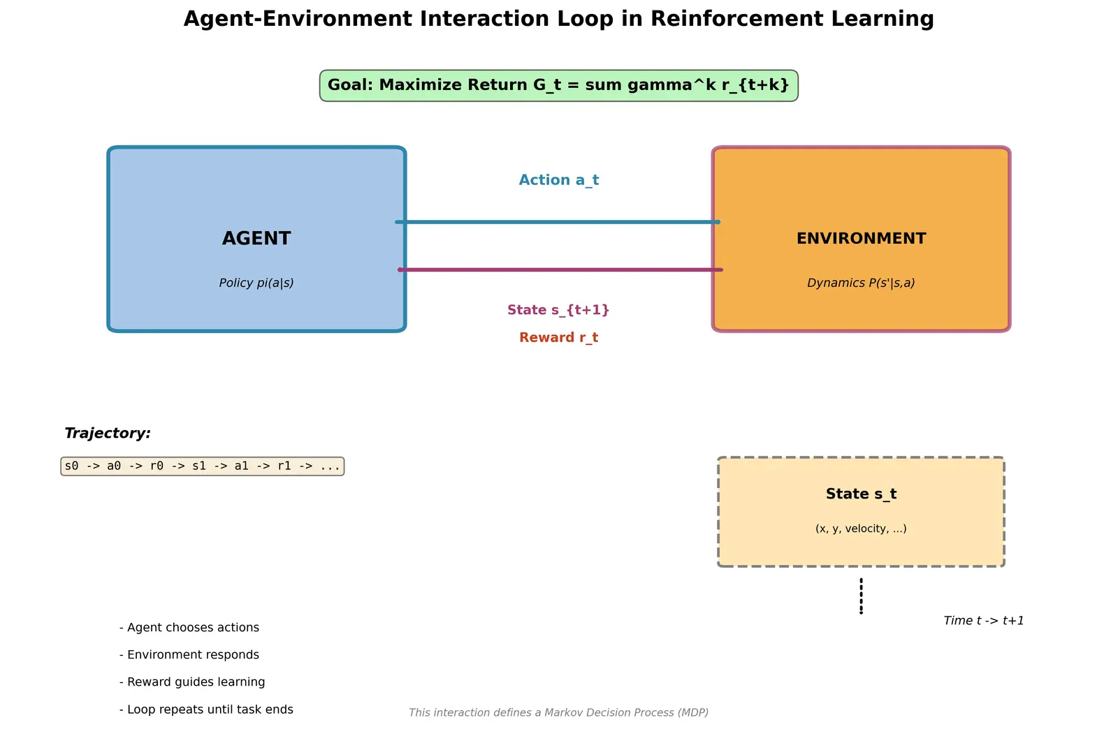 Figure — Agent, environment, state, action, reward