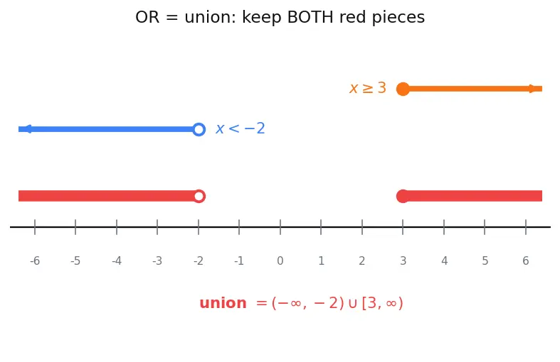 Figure — Compound inequalities — AND, OR