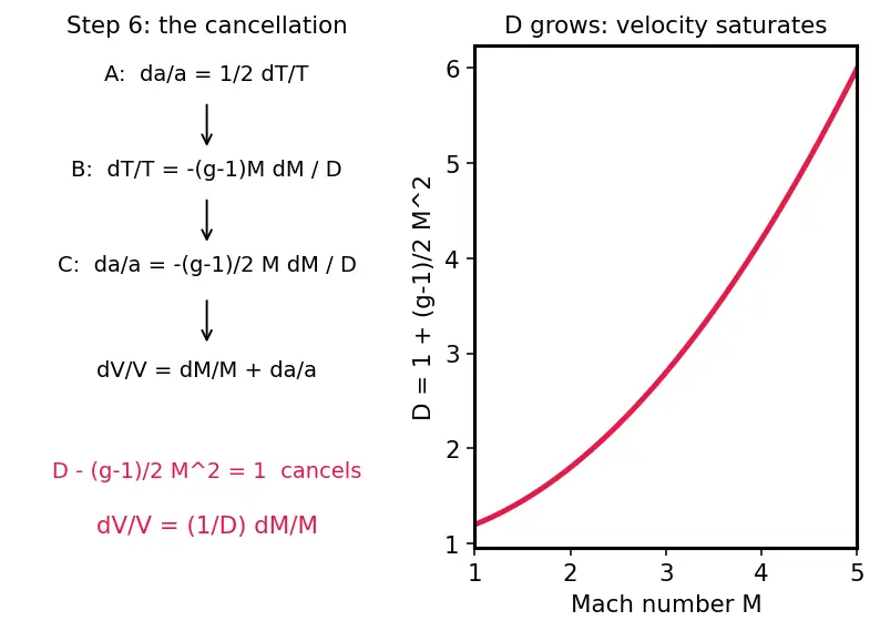 Figure — Prandtl-Meyer expansion waves — isentropic, supersonic turning