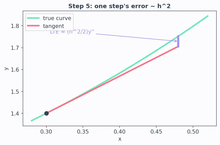 Figure — ODE solvers — Euler's method (derivation, global error)