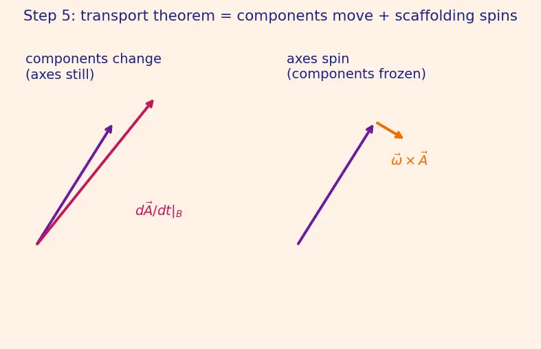 Figure — 6DOF equations — translational (Newton), rotational (Euler's equations)