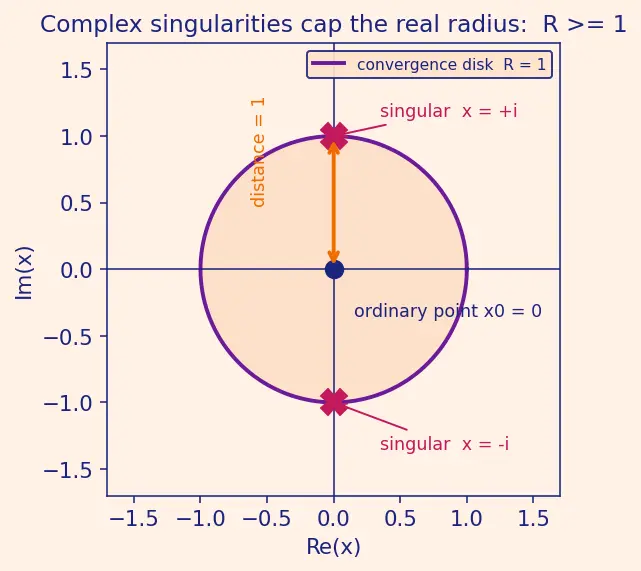 Figure — Power series solutions — ordinary points