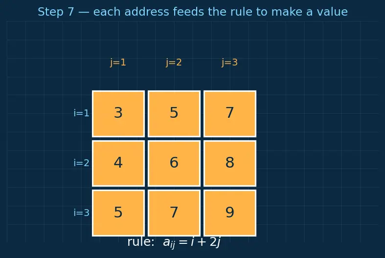 Figure — Matrix definition — rows, columns, order, elements