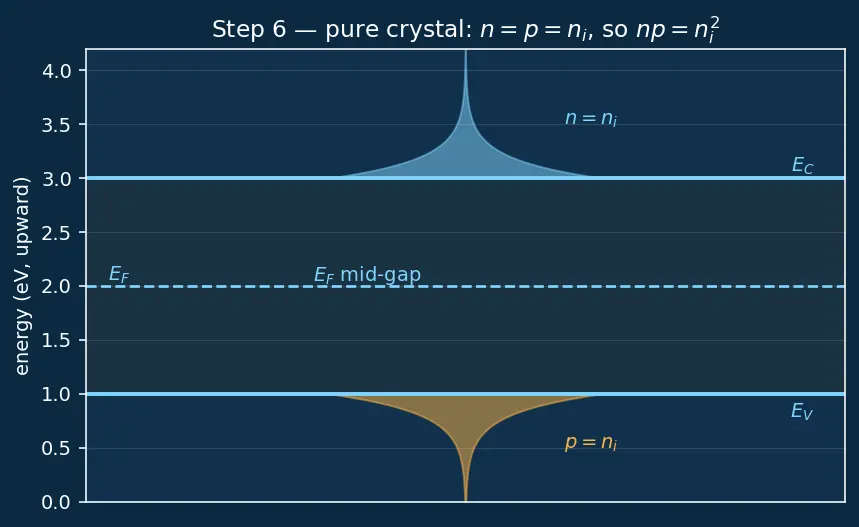 Figure — Mass action law (np = ni²)