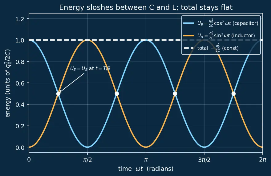 Figure — LC circuit — oscillations (electrical analog of SHM)