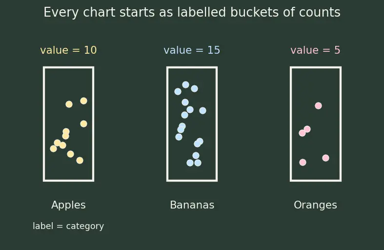 Figure — Bar charts, pictograms, pie charts — drawing and reading