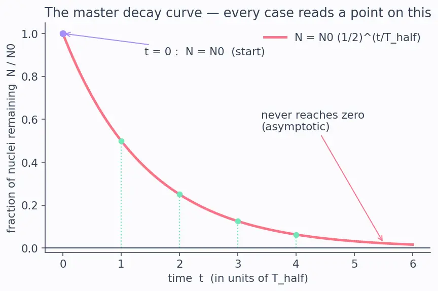 Figure — Decay law — N = N₀ e^(−λt), half-life, activity