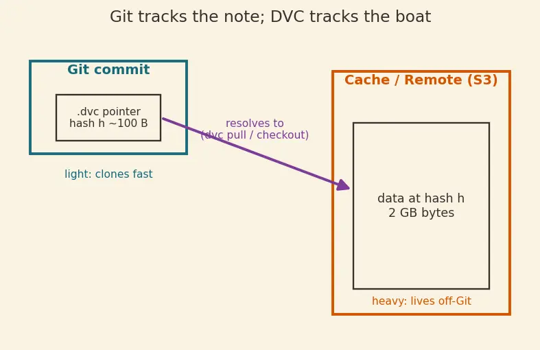 Figure — Data versioning (DVC)