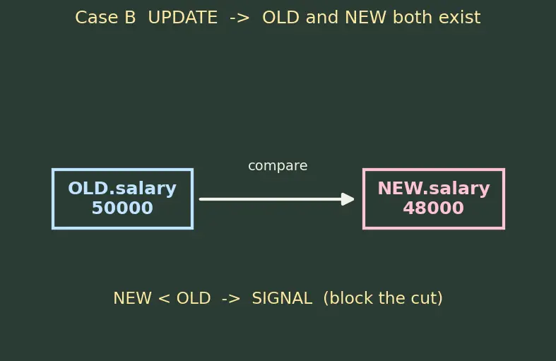 Figure — Stored procedures, triggers, functions
