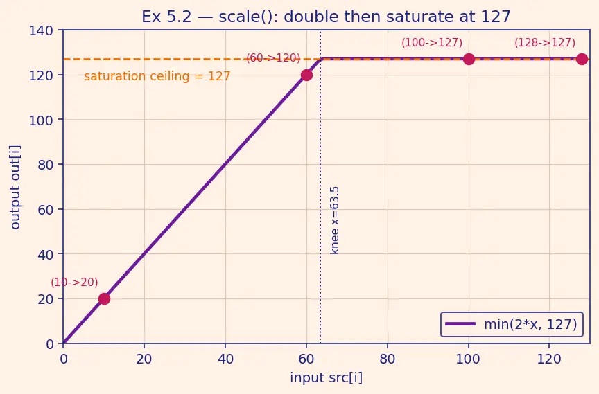 Figure — MISRA C — rules for safety-critical C code