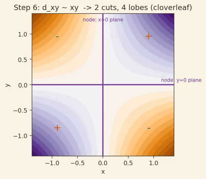 Figure — Orbital shapes — s (spherical), p (dumbbell), d (cloverleaf), f