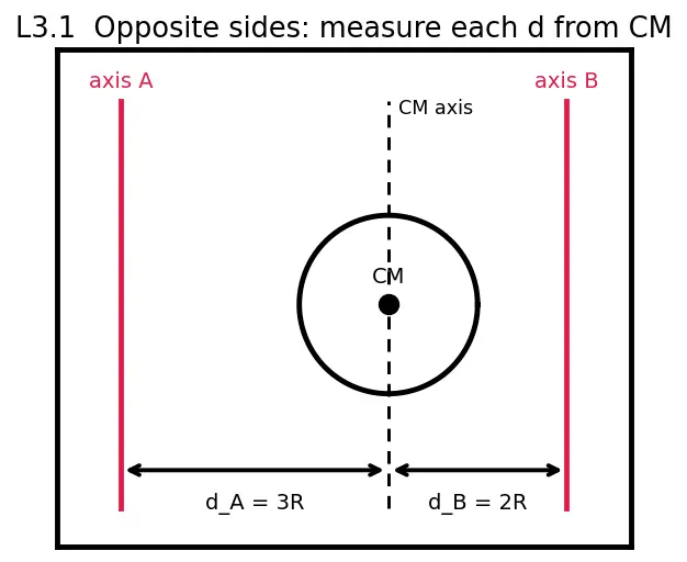 Figure — Parallel axis theorem — I = I_CM + Md² — proof