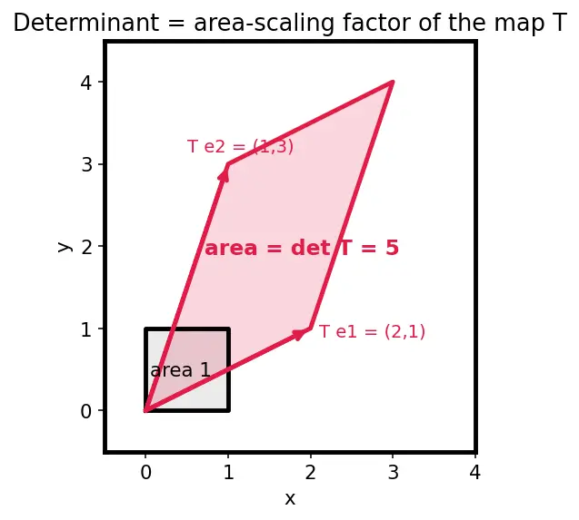 Figure — Properties of determinants