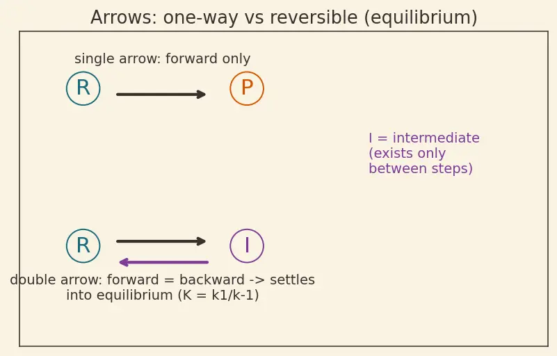 Figure — Reaction mechanisms — elementary steps, rate-determining step