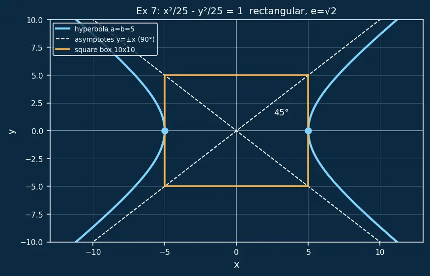 Figure — Hyperbola — standard forms, asymptotes, foci, eccentricity