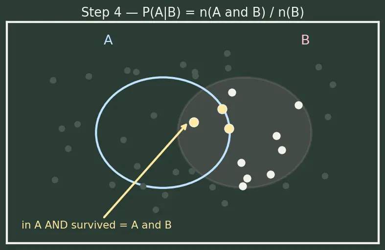 Figure — Conditional probability — P(A - B) = P(A∩B) - P(A)