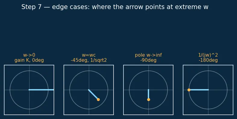 Figure — Bode plot — magnitude and phase vs frequency
