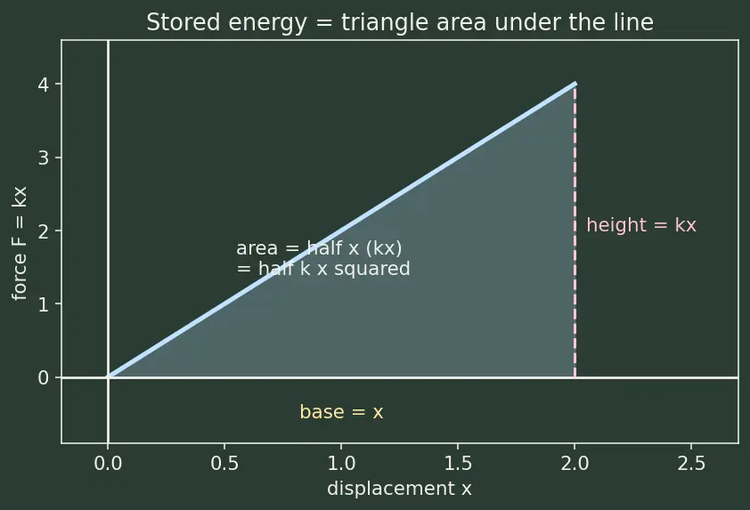 Figure — Hooke's law — spring force F = −kx