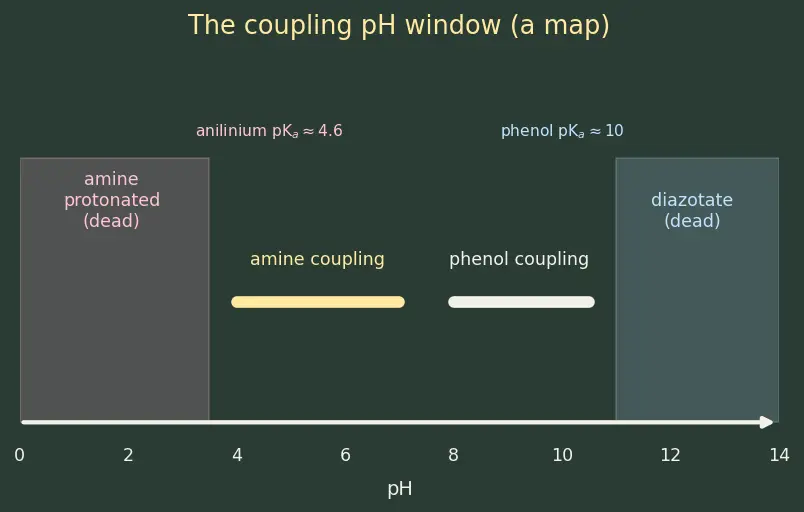 Figure — Diazonium salts — preparation, Sandmeyer, Gattermann, coupling reactions (azo dyes)