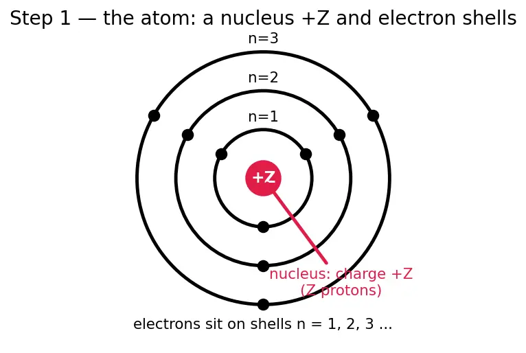 Figure — Modern periodic law — based on atomic number