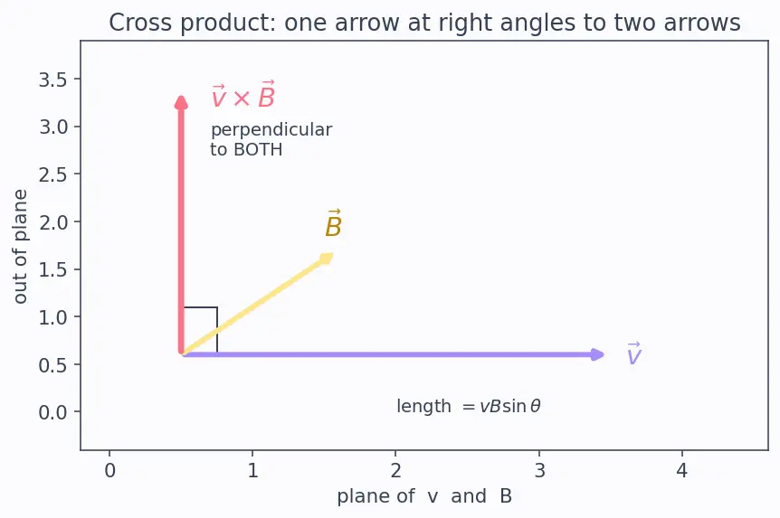 Figure — Magnetic force on charge — F = qv × B