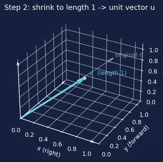 Figure — Relation between direction cosines -  l² + m² + n² = 1