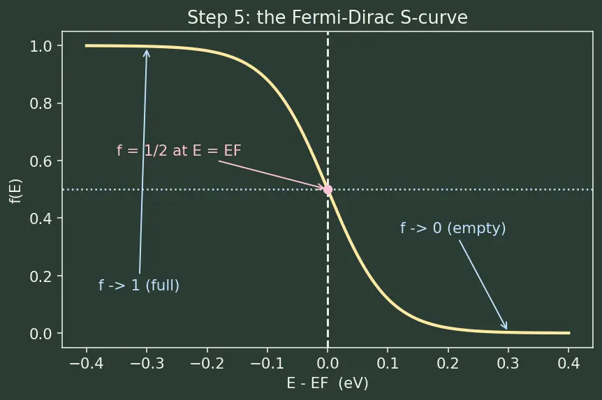 Figure — Fermi level and Fermi-Dirac distribution