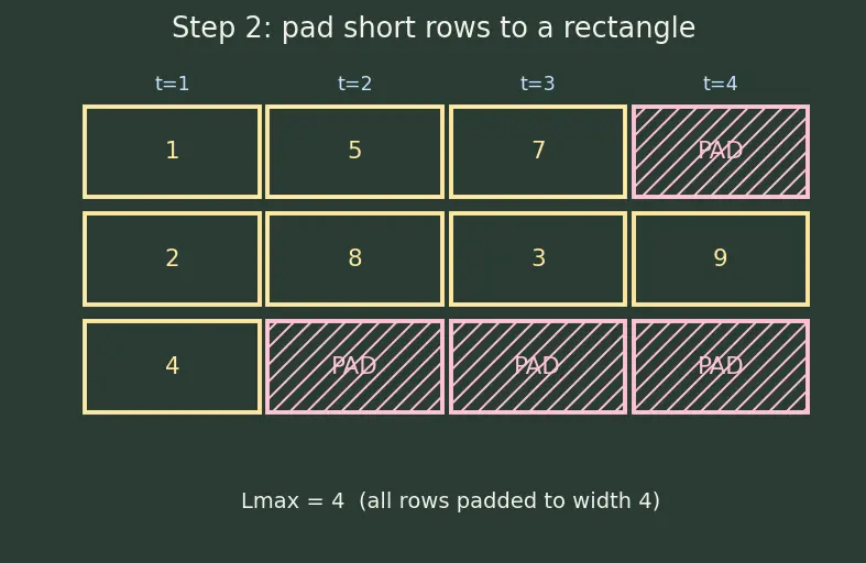 Figure — Handling variable-length sequences