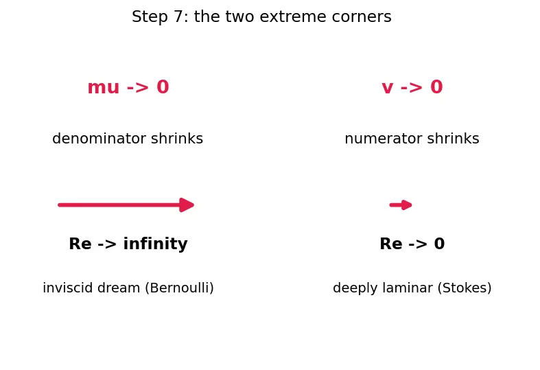 Figure — Reynolds number Re = ρvL - μ — laminar vs turbulent criterion