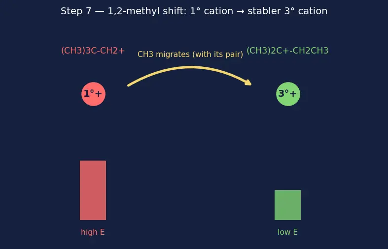 Figure — Types of organic reactions — addition, substitution, elimination, rearrangement