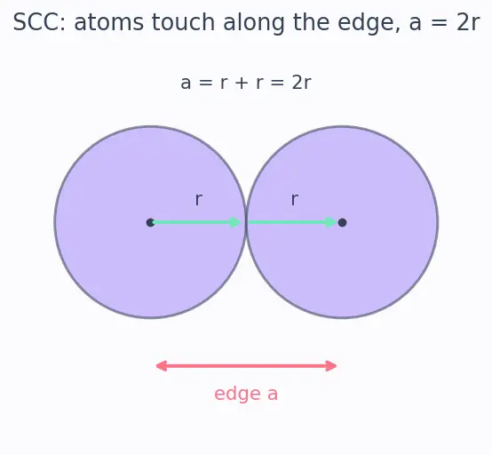 Figure — Cubic systems — SCC, BCC, FCC; packing fraction calculations