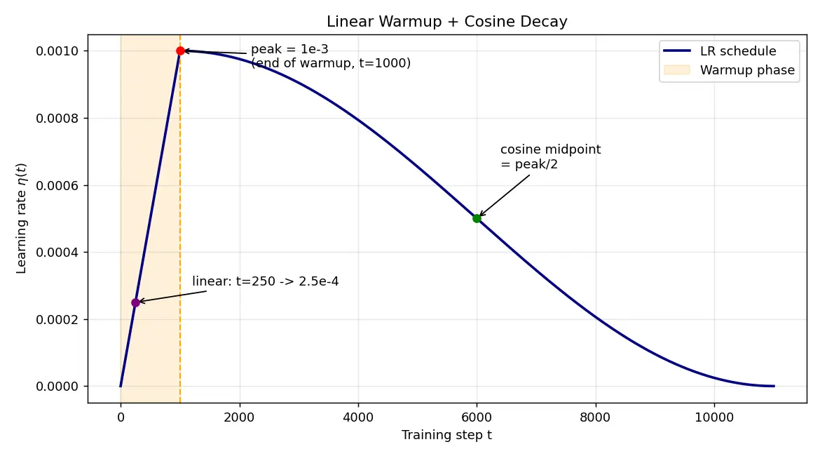 Figure — Learning rate warmup