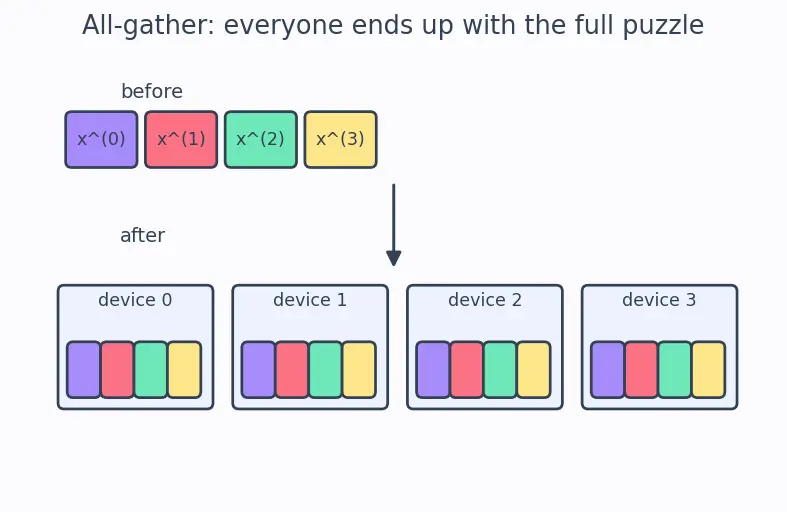 Figure — FSDP and sharded training