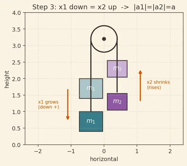 Figure — Tension in inextensible strings