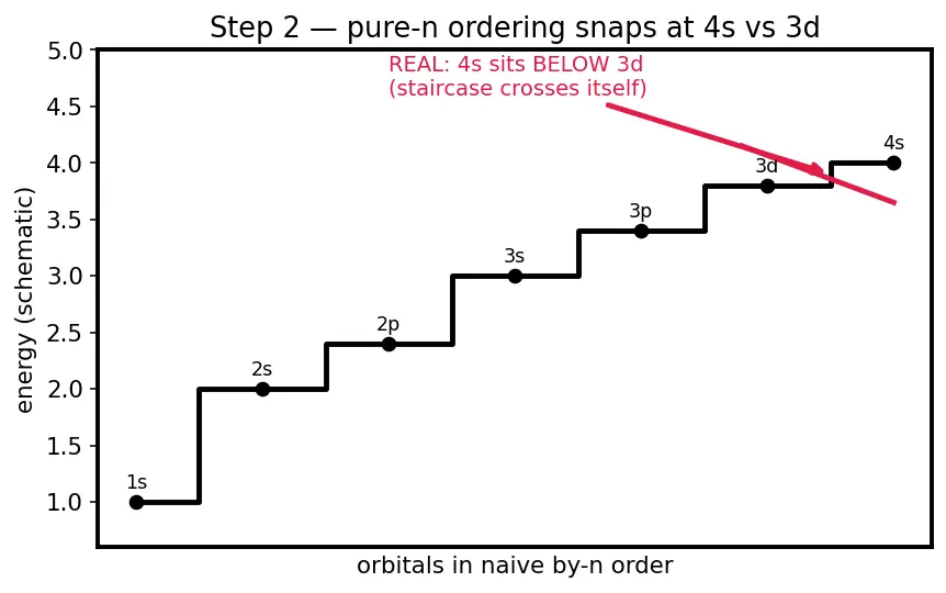 Figure — Aufbau principle — order of filling (Madelung rule, n + l)