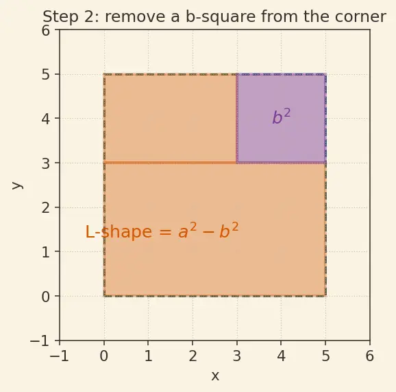 Figure — Factoring — common factor extraction, grouping, using identities