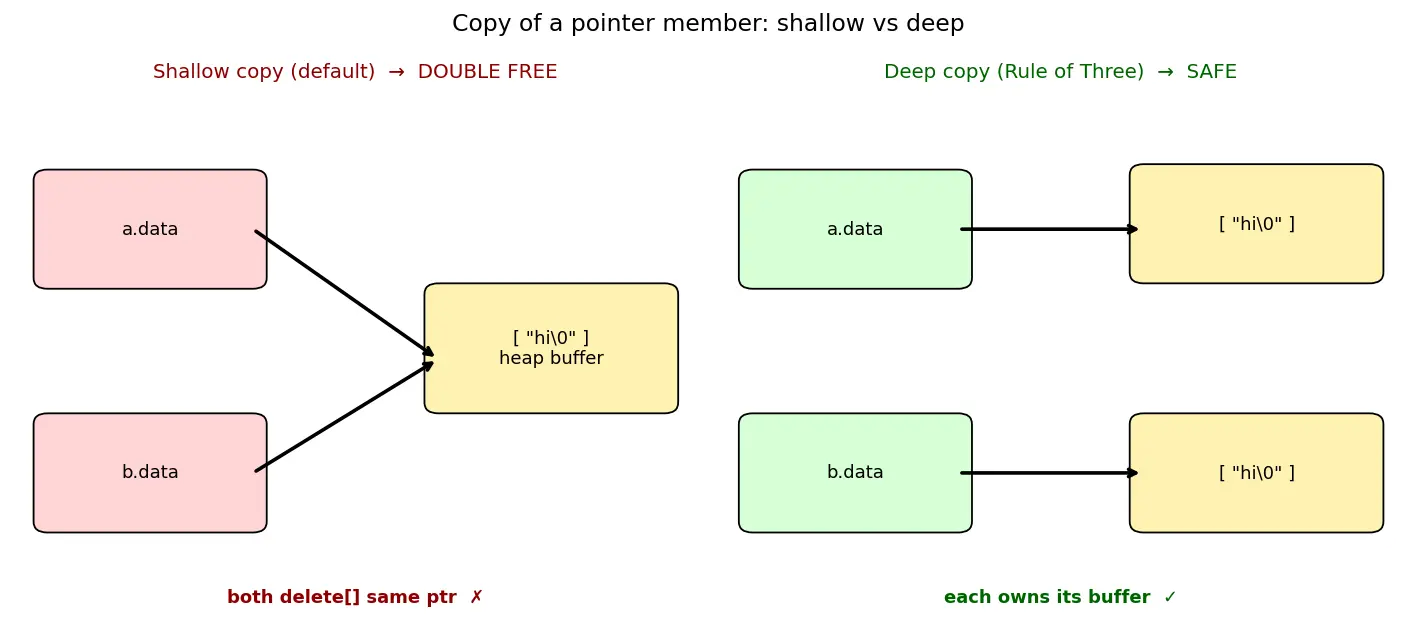 Figure — Copy constructor and copy assignment — Rule of Three