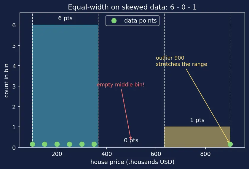 Figure — Binning and discretization