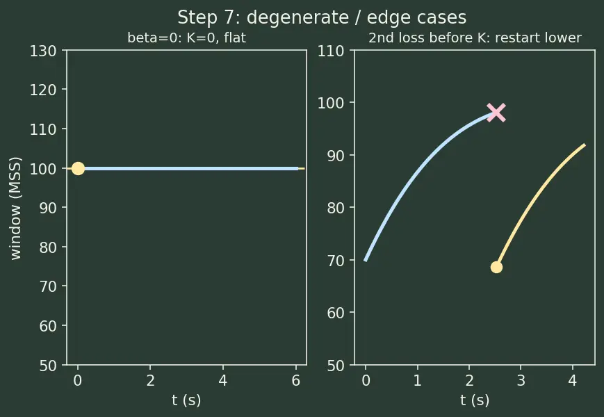 Figure — TCP congestion control — slow start, congestion avoidance, fast retransmit, CUBIC