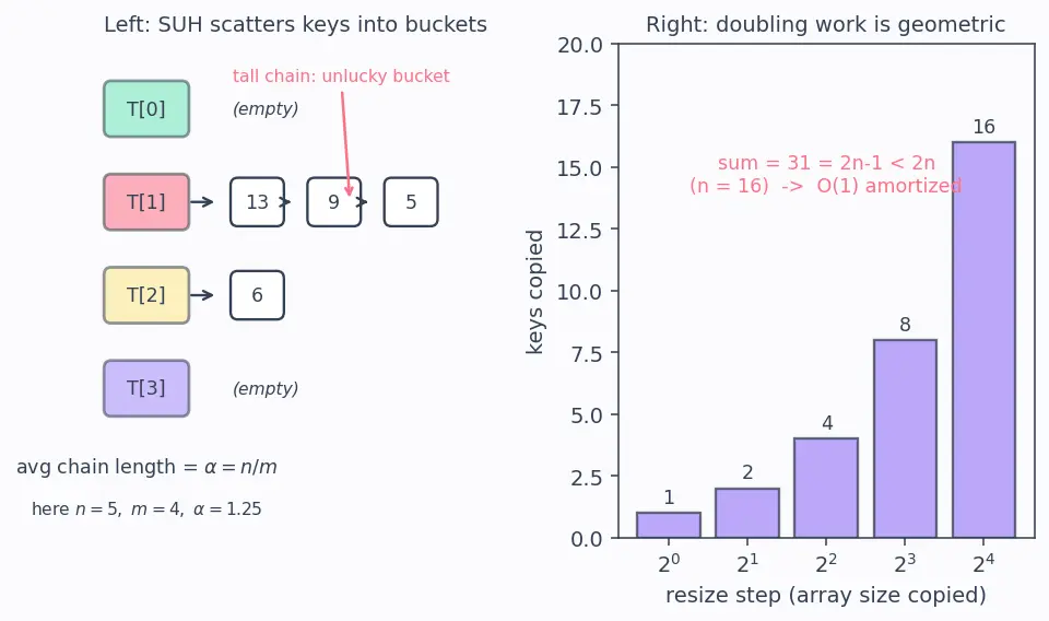 Figure — Chaining — linked lists in buckets, load factor, resizing