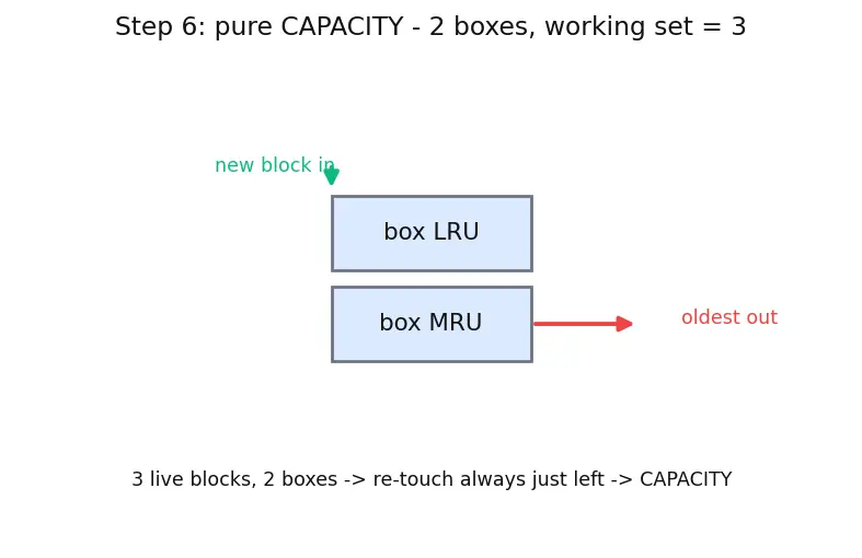 Figure — Cache miss types (compulsory, capacity, conflict)
